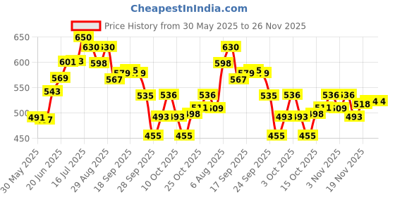 flipkart.com gladful Chocolate Nutrimix for Kids 7+ Years | Better Immunity & Strength | 6g Protein gladful Price History Graph from 30 May 2025 to 26 Nov 2025