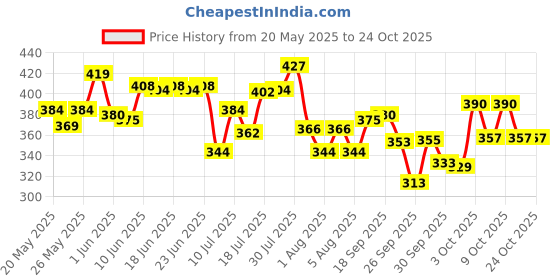 flipkart.com bournvita Chocolate - Nutrition Drink bournvita Price History Graph from 20 May 2025 to 24 Oct 2025