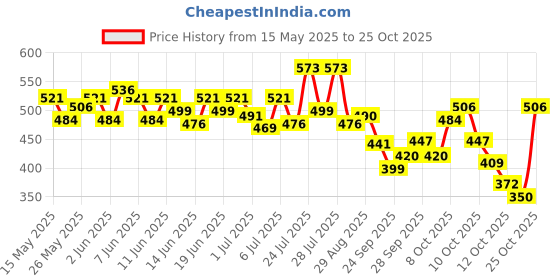 flipkart.com bournvita Chocolate Nutrition Drink bournvita Price History Graph from 15 May 2025 to 25 Oct 2025