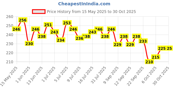 flipkart.com horlicks Chocolate Nutrition Drink horlicks Price History Graph from 15 May 2025 to 29 Oct 2025