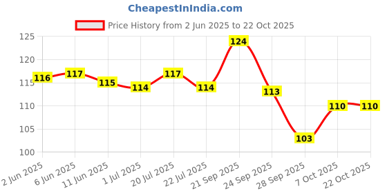 flipkart.com horlicks Chocolate Nutrition Drink horlicks Price History Graph from 2 Jun 2025 to 22 Oct 2025