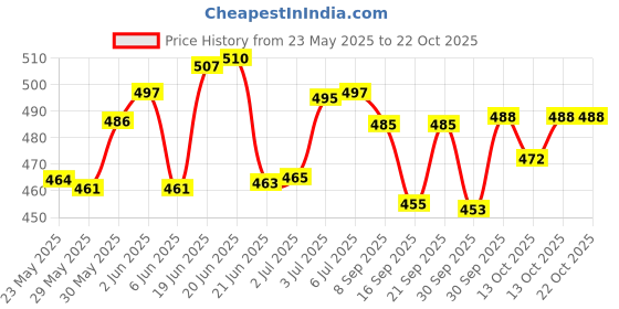 flipkart.com horlicks Chocolate Nutrition Drink horlicks Price History Graph from 23 May 2025 to 21 Oct 2025