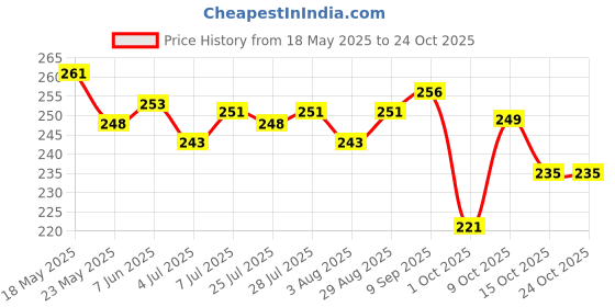 flipkart.com bournvita Chocolate Nutrition Drink bournvita Price History Graph from 18 May 2025 to 24 Oct 2025