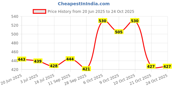 flipkart.com horlicks Chocolate Nutrition Drink horlicks Price History Graph from 20 Jun 2025 to 22 Oct 2025