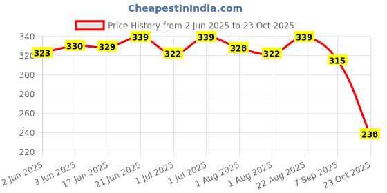 flipkart.com tummyfriendly foods Chocolate Nuts and Seeds Mix - 2 Packs, 100 g Each Baby Snacks 200 g tummyfriendly foods Price History Graph from 2 Jun 2025 to 23 Oct 2025