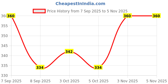 flipkart.com skore CHOCOLATE, ORANGE AND WARM Condom skore Price History Graph from 7 Sep 2025 to 5 Nov 2025