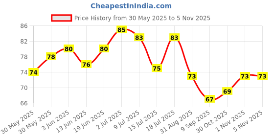 flipkart.com royle katoch CHOCOLATE Pocket-size Diary UNRULED 60 Pages royle katoch Price History Graph from 30 May 2025 to 5 Nov 2025