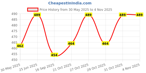 flipkart.com mr.kool Chocolate powder (with sugar)cocoa powder mr.kool Price History Graph from 30 May 2025 to 31 Oct 2025