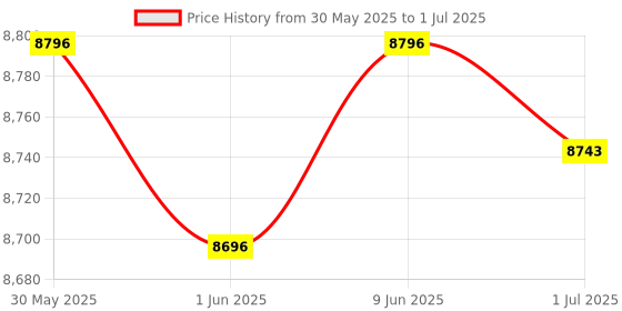 flipkart.com r for rabbit Chocolate Ride Stroller with Front suspension wheel & Reversible Handle Stroller r for rabbit Price History Graph from 30 May 2025 to 1 Jul 2025