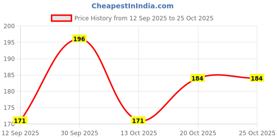 flipkart.com dawn lee Chocolate Shake Premix A2 Milk Cocoa Powder Kids/ Travel Friendly Real Taste dawn lee Price History Graph from 12 Sep 2025 to 24 Oct 2025