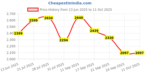 flipkart.com herbalife nutrition CHOCOLATE SHAKE, PROTIEN POWDER, CINNEMON AFRESH CHOCOLATE, SOY, CINNEMON Powder herbalife nutrition Price History Graph from 13 Jun 2025 to 10 Oct 2025