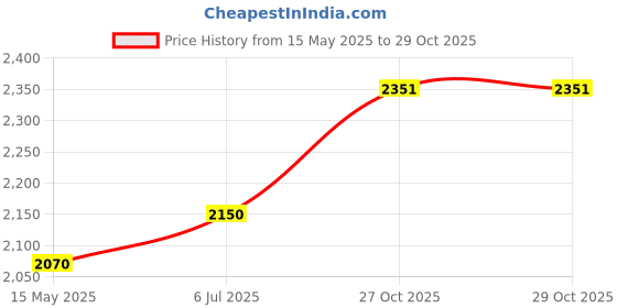 flipkart.com herbalife nutrition CHOCOLATE SHAKE, PROTIEN POWDER, LEMON AFRESH CHOCOLATE, SOY, LEMON Powder herbalife nutrition Price History Graph from 15 May 2025 to 29 Oct 2025