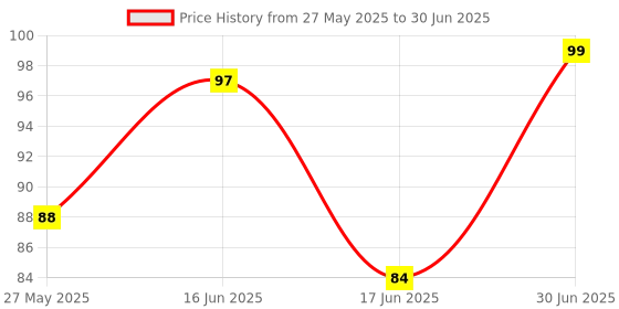 flipkart.com avi solutions Chocolate Shaped Non-Toxic Eraser avi solutions Price History Graph from 27 May 2025 to 30 Jun 2025