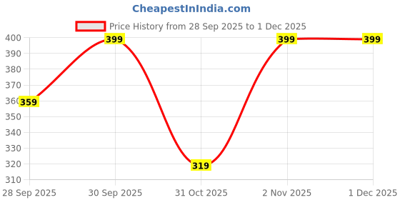 flipkart.com bold care Chocolate Vibe for Men Lubricant bold care Price History Graph from 28 Sep 2025 to 1 Dec 2025