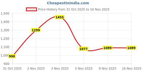 flipkart.com herbalife CHOCOLATEDARKSHAKE CHOCOLATE Powder herbalife Price History Graph from 31 Oct 2025 to 15 Nov 2025