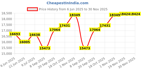 flipkart.com aastha Chocolaty Cake Flourmill aastha Price History Graph from 6 Jun 2025 to 30 Nov 2025