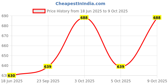 flipkart.com chocozone 100 LEDs 15 m Multicolor Flickering Ball Rice Lights chocozone Price History Graph from 18 Jun 2025 to 9 Oct 2025
