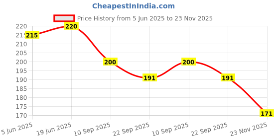 flipkart.com chocozone 72pcs Blocks House Multi Color Building Blocks with Smooth Rounded Edges - Building Blocks for Kids- Blocks Game for 4 Years Old Girls & Boys chocozone Price History Graph from 5 Jun 2025 to 23 Nov 2025