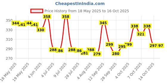flipkart.com chocozone Foldable Magnetic Chess Game for Adults Board Games for Kids (10 inch) Educational Board Games chocozone Price History Graph from 18 May 2025 to 16 Oct 2025