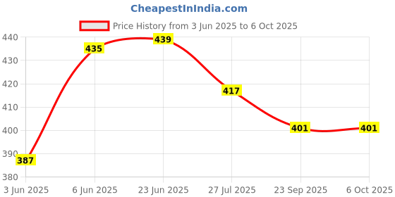 flipkart.com chocozone Learning Board for Kids, Alphabets, Numbers & Shapes Puzzle Toys for 2 Years Old chocozone Price History Graph from 3 Jun 2025 to 6 Oct 2025