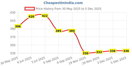 flipkart.com chocozone Magnetic Drawing Board Magnetic Pads - Erasable Magna Doodle Writing Drawing Pad for Kids - Includes a Pen & 10 Pattern Cards (380 Magnets) Toys for 6 Years Old Girls Boys chocozone Price History Graph from 30 May 2025 to 5 Dec 2025