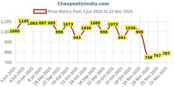 flipkart.com chocozone Marble Run Track 108 Piece Marble Maze Building Sets chocozone Price History Graph from 3 Jun 2025 to 22 Nov 2025