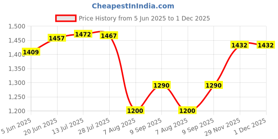 flipkart.com chocozone Mid-Sized Football Table Soccer Game with 4 Rods Foosball Board Game chocozone Price History Graph from 5 Jun 2025 to 1 Dec 2025