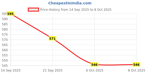 flipkart.com chocozone Mini Table Games Balance Ice Cubes Save Penguin Icebreaker Beating Toys Party & Fun Board Game chocozone Price History Graph from 14 Sep 2025 to 8 Oct 2025