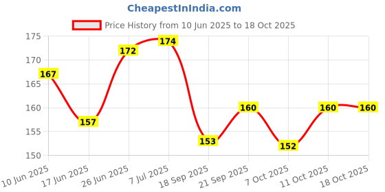 flipkart.com chocozone Pop Out Tubes Fidget Toy Stress Toys for Adults Pop It Toys for Boys(Pack of 5) chocozone Price History Graph from 10 Jun 2025 to 17 Oct 2025