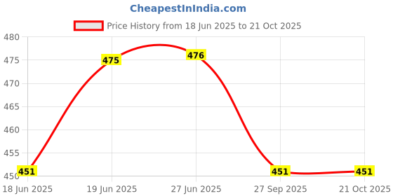 flipkart.com chocozone Printed Party Bag chocozone Price History Graph from 18 Jun 2025 to 21 Oct 2025