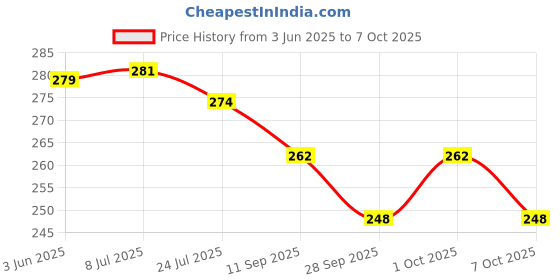 flipkart.com chocozone Printed Party Bag chocozone Price History Graph from 3 Jun 2025 to 7 Oct 2025