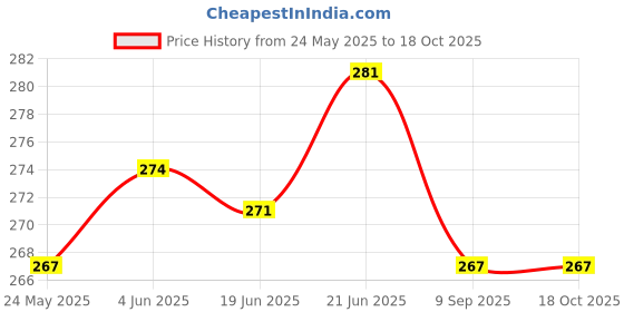 flipkart.com chocozone Printed Party Pouch chocozone Price History Graph from 24 May 2025 to 17 Oct 2025