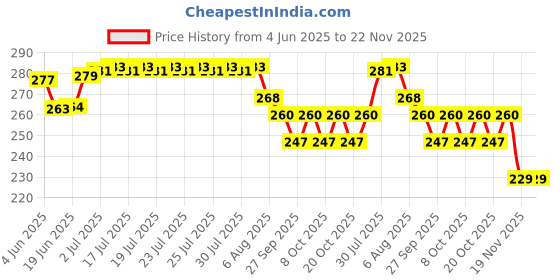 flipkart.com chocozone Printed Party Pouch chocozone Price History Graph from 4 Jun 2025 to 22 Nov 2025
