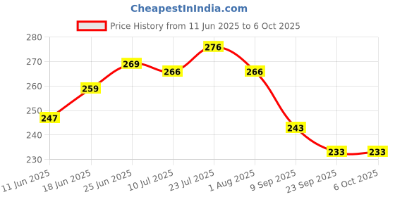flipkart.com chocozone Rotating Magic Bean Toys Decompression Rotating Small Beads Fidget Spinner Magic Cube Toys for Kids Puzzle Educational Toys for 9 years old chocozone Price History Graph from 11 Jun 2025 to 5 Oct 2025