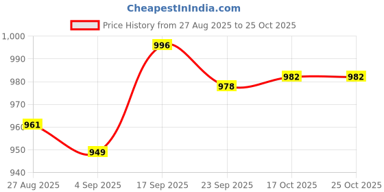 flipkart.com varaha Choice 3 L Pressure Cooker varaha Price History Graph from 27 Aug 2025 to 24 Oct 2025