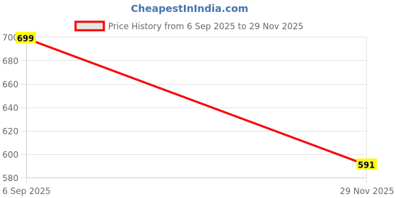 flipkart.com choice Colour electric Kettle Light Green 1.8 L Electric Kettle choice Price History Graph from 6 Sep 2025 to 29 Nov 2025