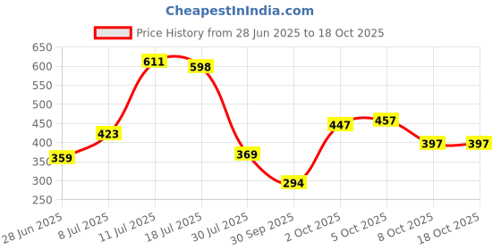 flipkart.com whisper choice nights xxl 40 pad pack of 1 Sanitary Pad whisper Price History Graph from 28 Jun 2025 to 18 Oct 2025