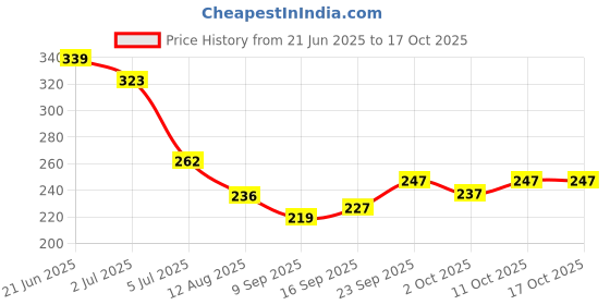 flipkart.com choice one Laddu Gopal Thali Set Pooja Thali Set Ktori,spoon,thaali,glass Gold choice one Price History Graph from 21 Jun 2025 to 16 Oct 2025