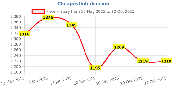 flipkart.com ammedarshan Choice Polyester Picnic Hiking Camping Portable Dome Tent with Bag for 3 Person Tent - For 4 person ammedarshan Price History Graph from 13 May 2025 to 21 Oct 2025