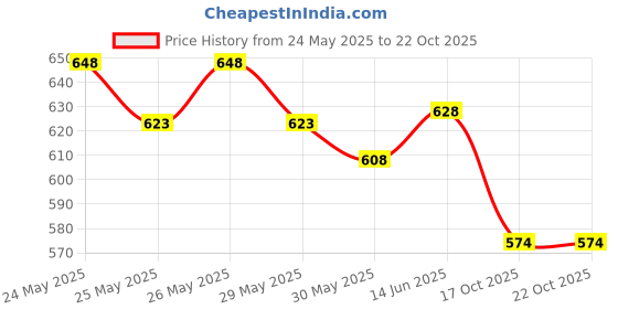 flipkart.com whisper Choice Ultra 100% Stain Protection (72 Pads) Sanitary Pad whisper Price History Graph from 24 May 2025 to 21 Oct 2025
