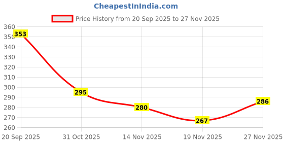 flipkart.com whisper Choice ultra Sanitary Pads Pack of 40 (XL) Sanitary Pad whisper Price History Graph from 20 Sep 2025 to 26 Nov 2025