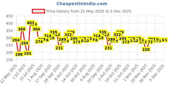 flipkart.com whisper Choice Ultra XL Wing Sanitary Pad Sanitary Pad whisper Price History Graph from 22 May 2025 to 5 Dec 2025