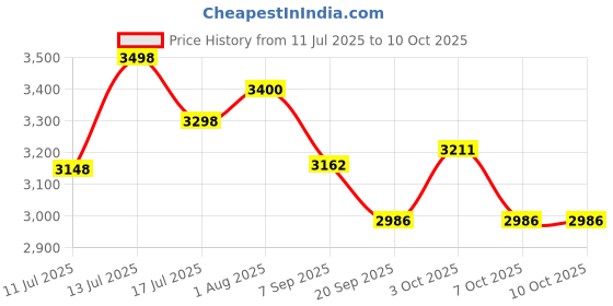 flipkart.com choicemmed 3 Days Smart Pill Box PB118 Medical Storage With Bluetooth Connection for Pill Reminder Pill Box choicemmed Price History Graph from 11 Jul 2025 to 10 Oct 2025