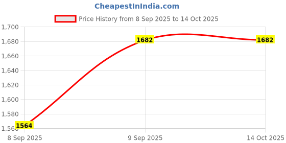 flipkart.com ChoiceMMed FingerTip Pulse Oximeter (MD300C29) | OxyWatch Portable Pulse Oximeter Price History Graph from 8 Sep 2025 to 14 Oct 2025