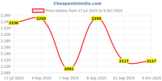 flipkart.com ChoiceMMed Fingertip Pulse Oximeter (MD300C52) | Pulse Rate | Oxygen Saturation - Pack of 1 Pulse Oximeter Price History Graph from 17 Jul 2025 to 8 Oct 2025