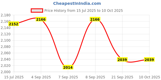 flipkart.com ChoiceMMed Fingertip Pulse Oximeter (MD300C52) Oxygen Saturation High Accuracy Pulse Oximeter Price History Graph from 15 Jul 2025 to 9 Oct 2025