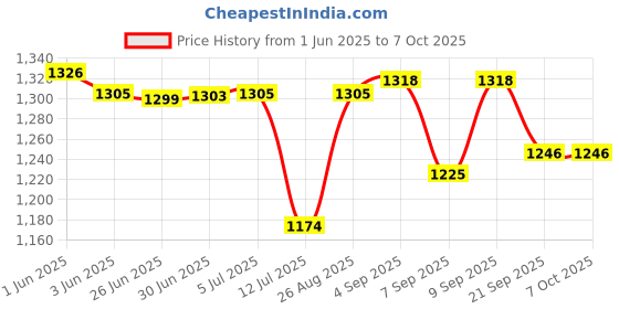 flipkart.com ChoiceMMed Fingertip Pulse Oximeter MD300CN330 - Accurate SpO2 Readings & Pulse Rate Pulse Oximeter Price History Graph from 1 Jun 2025 to 6 Oct 2025