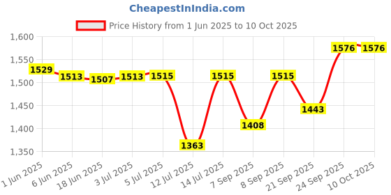 flipkart.com ChoiceMMed Fingertip Pulse Oximeter - MD300CN340 | Blood Oxygen SPO2 & PR Measurement Pulse Oximeter Price History Graph from 1 Jun 2025 to 10 Oct 2025