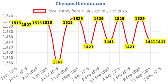 flipkart.com ChoiceMMed Fingertip Pulse Oximeter - MD300CN340 Pulse Oximeter Price History Graph from 3 Jun 2025 to 2 Dec 2025