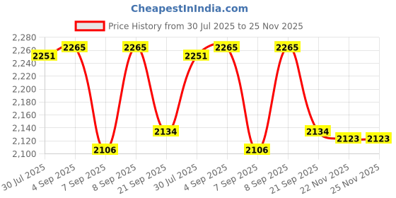 flipkart.com ChoiceMMed Fingertip Pulse Oximeter (Pediatric) MD300C53 - Pack of 1 (Green) Pulse Oximeter Price History Graph from 30 Jul 2025 to 25 Nov 2025